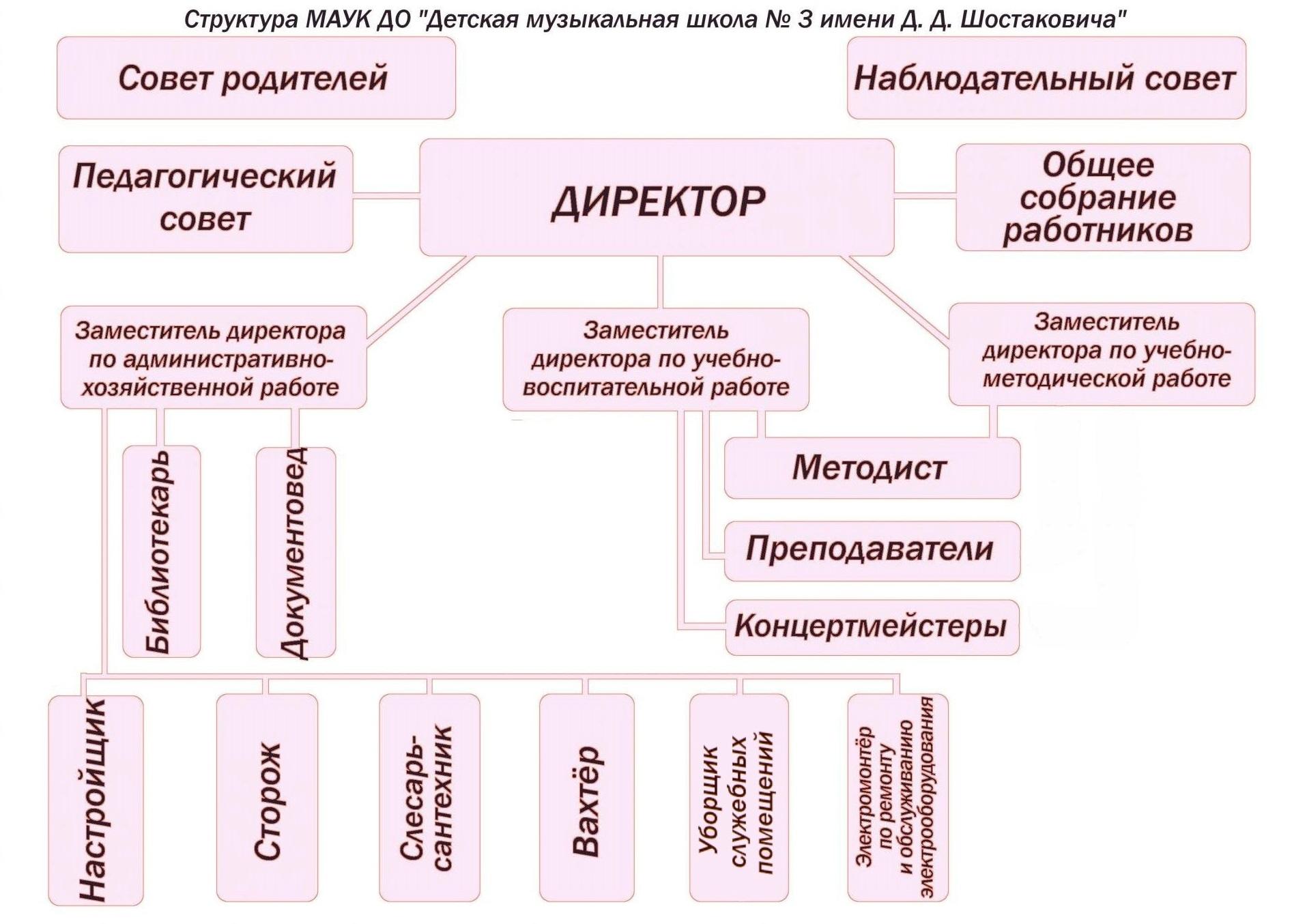 Структура и органы управления школой - Детская музыкальная школа № 3 имени  Д. Д. Шостаковича. Екатеринбург